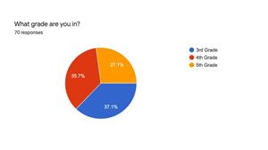 pie graph showing equal numbers of 3rd, 4th and 5th grades 
